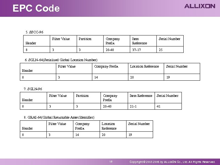 EPC Code 5. SSCC-96 Filter Value Partition Company Prefix Item Reference Serial Number 3