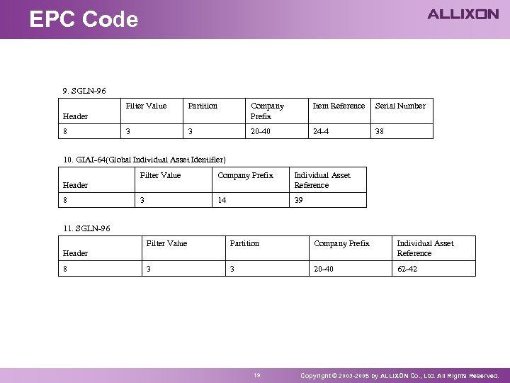 EPC Code 9. SGLN-96 Filter Value Partition Company Prefix Item Reference Serial Number 3