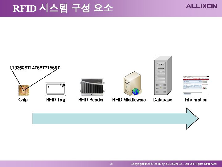 RFID 시스템 구성 요소 11936087147587715697 Chip RFID Tag RFID Reader RFID Middleware 21 Database