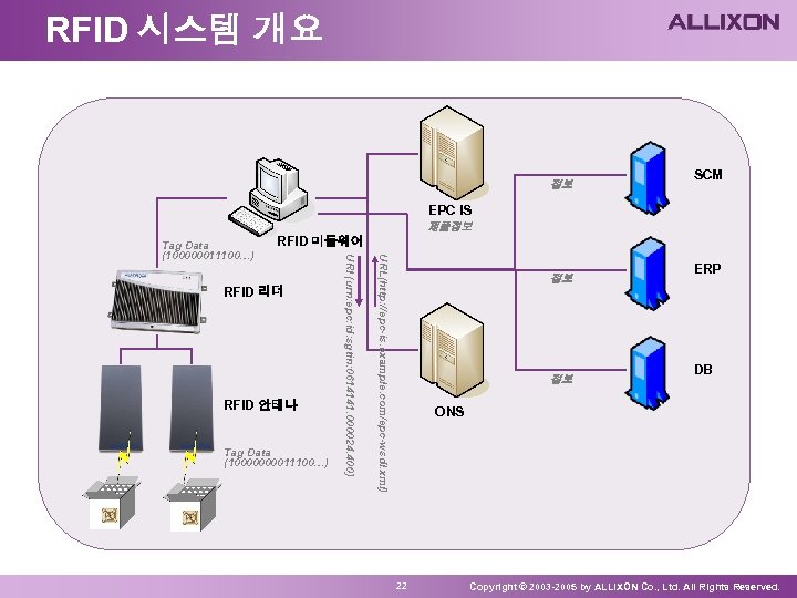 RFID 시스템 개요 정보 SCM EPC IS 제품정보 RFID 안테나 Tag Data (1000011100…) URL(http: