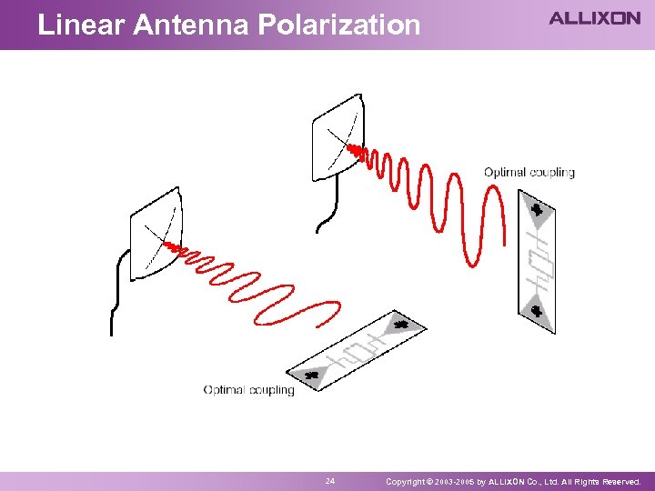 Linear Antenna Polarization 24 Copyright © 2003 -2005 by ALLIXON Co. , Ltd. All