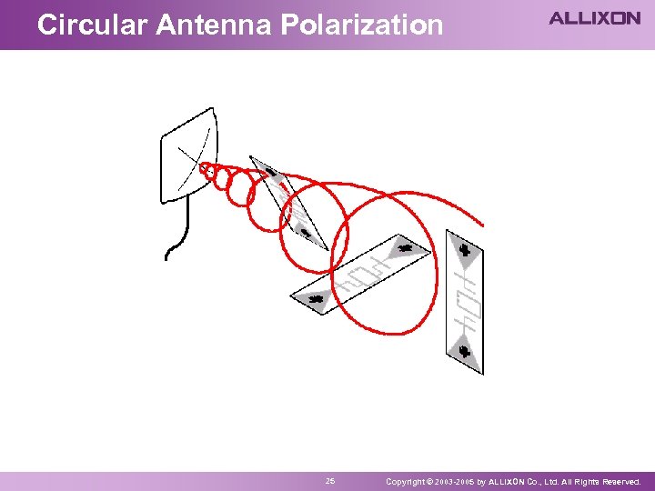 Circular Antenna Polarization 25 Copyright © 2003 -2005 by ALLIXON Co. , Ltd. All