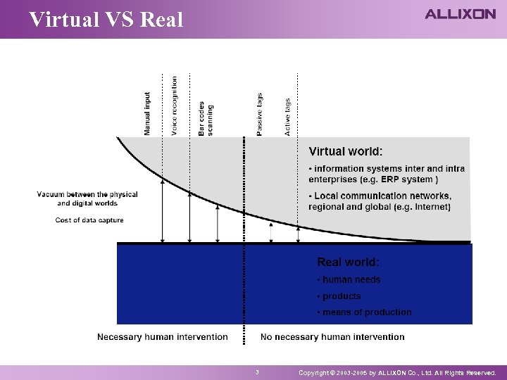 Virtual VS Real 3 Copyright © 2003 -2005 by ALLIXON Co. , Ltd. All