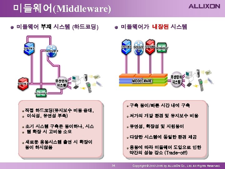 미들웨어(Middleware) 미들웨어 부재 시스템 (하드코딩) 미들웨어가 내장된 시스템 구축 용이/빠른 시간 내에 구축 직접