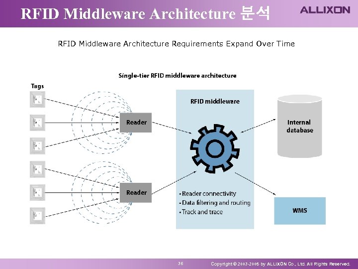 RFID Middleware Architecture 분석 RFID Middleware Architecture Requirements Expand Over Time 36 Copyright ©