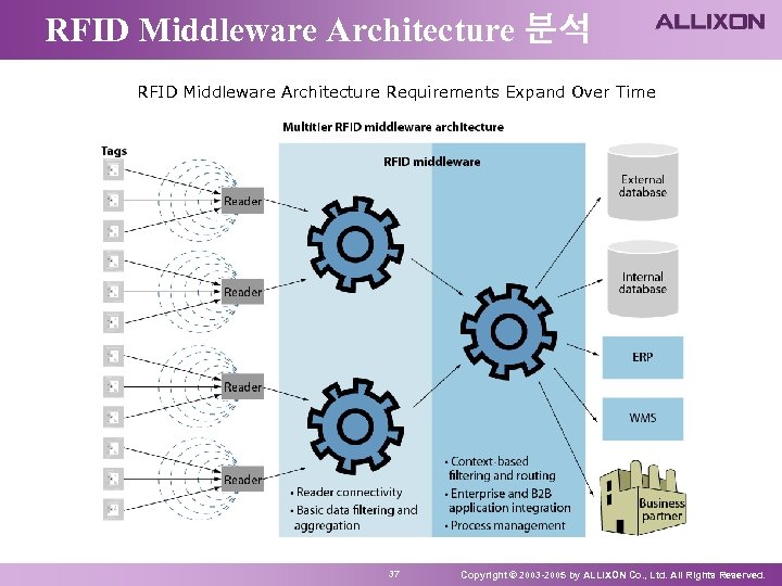 RFID Middleware Architecture 분석 RFID Middleware Architecture Requirements Expand Over Time 37 Copyright ©