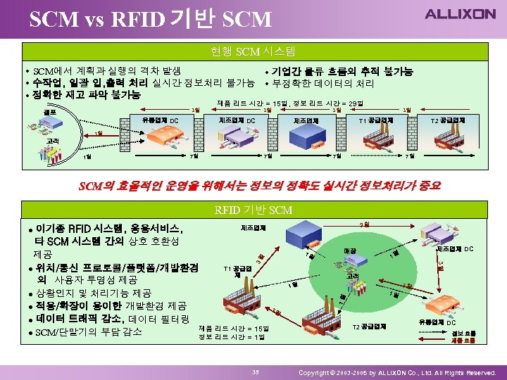 SCM vs RFID 기반 SCM 현행 SCM 시스템 • SCM에서 계획과 실행의 격차 발생