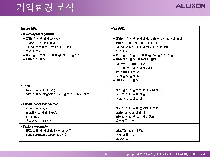 기업환경 분석 Before RFID After RFID • Inventory Management - 물품 추적 및 위치