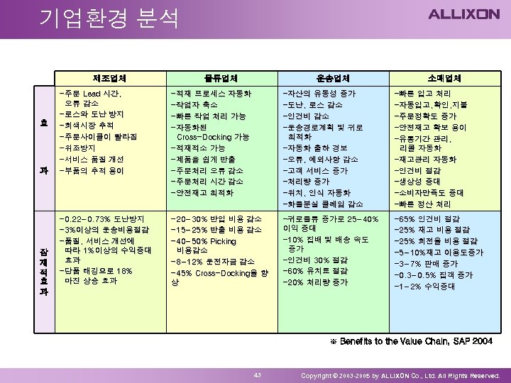 기업환경 분석 제조업체 효 과 잠 재 적 효 과 물류업체 운송업체 소매업체 -주문