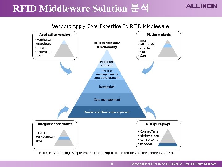 RFID Middleware Solution 분석 Vendors Apply Core Expertise To RFID Middleware 45 Copyright ©