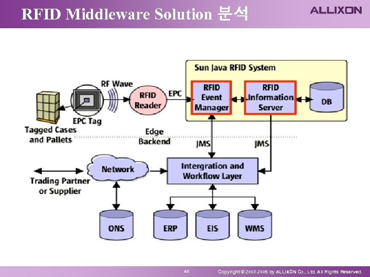 RFID Middleware Solution 분석 46 Copyright © 2003 -2005 by ALLIXON Co. , Ltd.