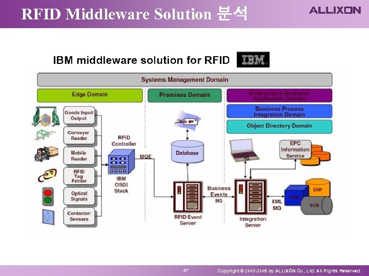 RFID Middleware Solution 분석 47 Copyright © 2003 -2005 by ALLIXON Co. , Ltd.