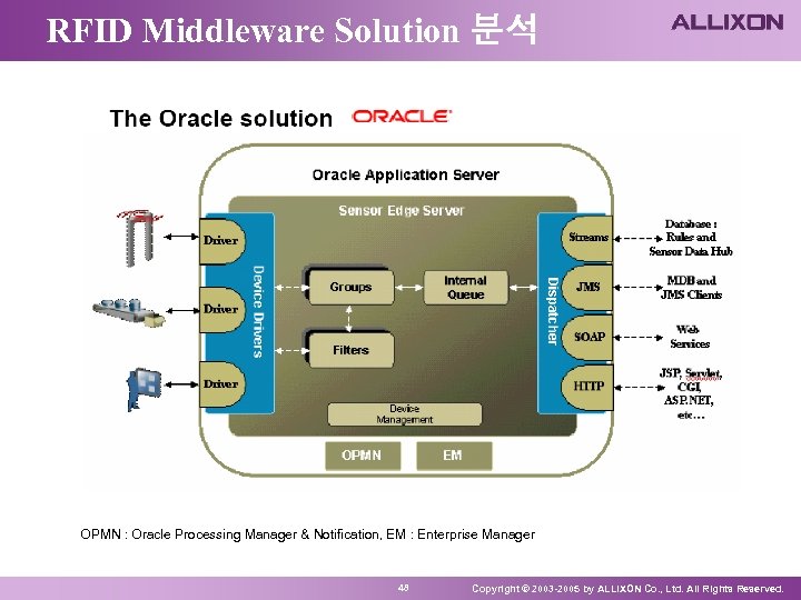 RFID Middleware Solution 분석 OPMN : Oracle Processing Manager & Notification, EM : Enterprise