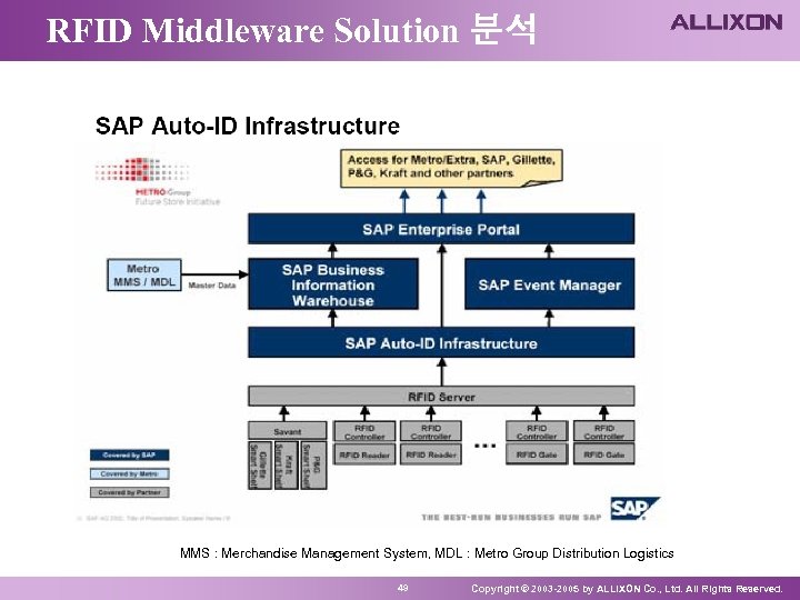 RFID Middleware Solution 분석 MMS : Merchandise Management System, MDL : Metro Group Distribution