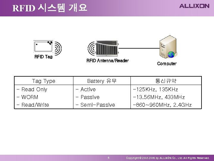 RFID 시스템 개요 RFID Tag Type - Read Only - WORM - Read/Write RFID