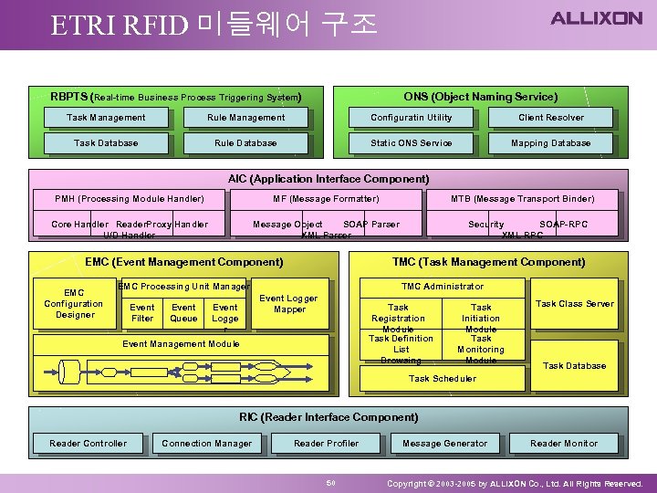 ETRI RFID 미들웨어 구조 RBPTS (Real-time Business Process Triggering System) ONS (Object Naming Service)