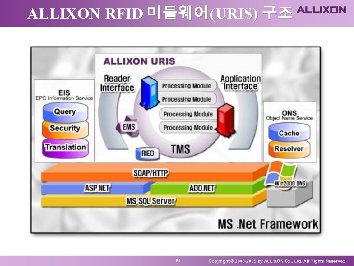 ALLIXON RFID 미들웨어(URIS) 구조 51 Copyright © 2003 -2005 by ALLIXON Co. , Ltd.