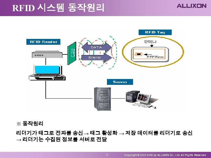 RFID 시스템 동작원리 ※ 동작원리 리더기가 태그로 전파를 송신→ 태그 활성화 → 저장 데이터를