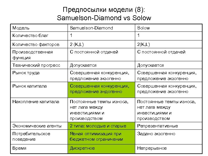 Модель поколений. Модель пересекающихся поколений. Моделью Самуэльсона — Даймонда. Модель перекрывающихся поколений. Типы молодежи.