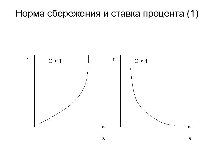 Норма сбережения и ставка процента (1) r r Θ<1 s Θ>1 s 
