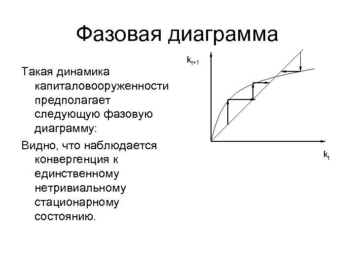 Фазовая диаграмма Такая динамика капиталовооруженности предполагает следующую фазовую диаграмму: Видно, что наблюдается конвергенция к