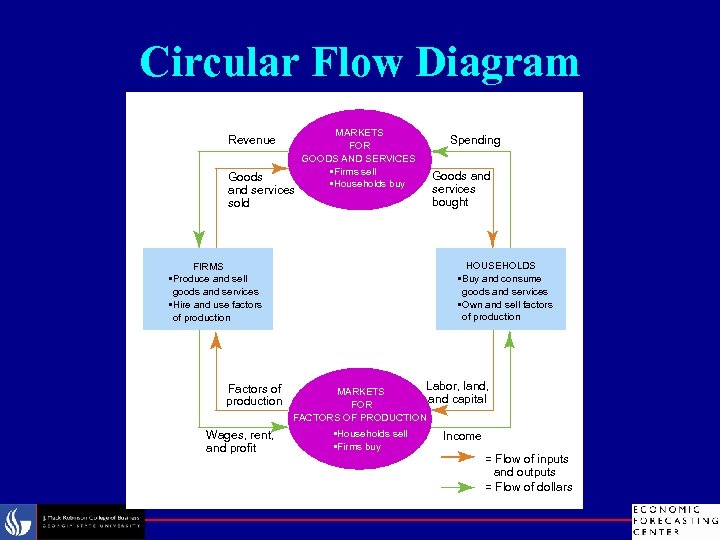 Circular Flow Diagram Revenue Goods and services sold MARKETS FOR GOODS AND SERVICES •