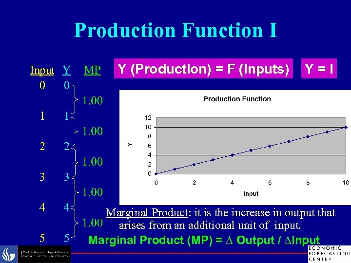 Production Function I Y (Production) = F (Inputs) Y=I Marginal Product: it is the