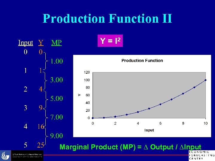 Production Function II Y = I 2 Marginal Product (MP) = ∆ Output /