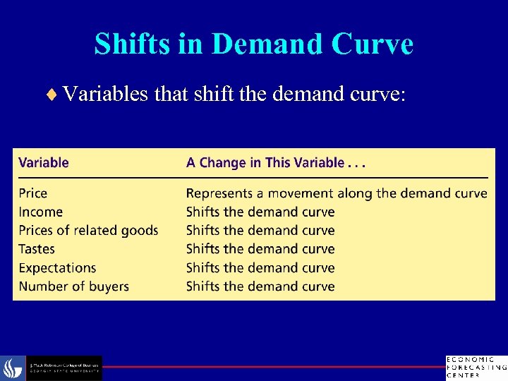 Shifts in Demand Curve ¨ Variables that shift the demand curve: 