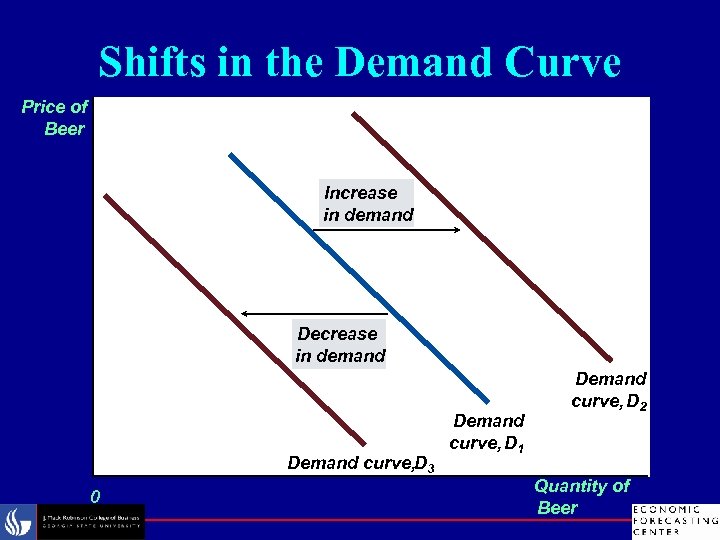 Shifts in the Demand Curve Price of Beer Increase in demand Demand curve, D