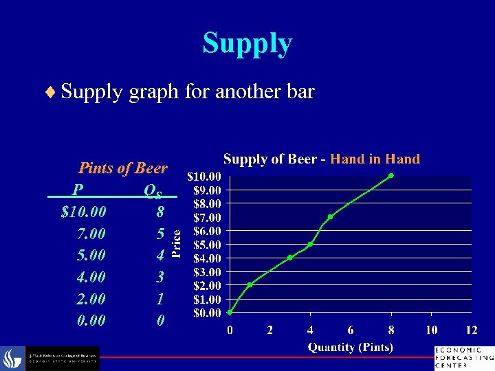 Supply ¨ Supply graph for another bar Pints of Beer P QS $10. 00
