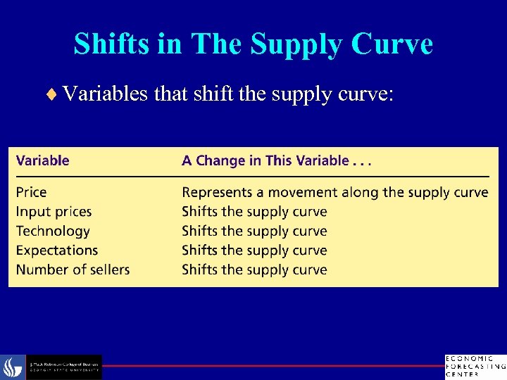 Shifts in The Supply Curve ¨ Variables that shift the supply curve: 