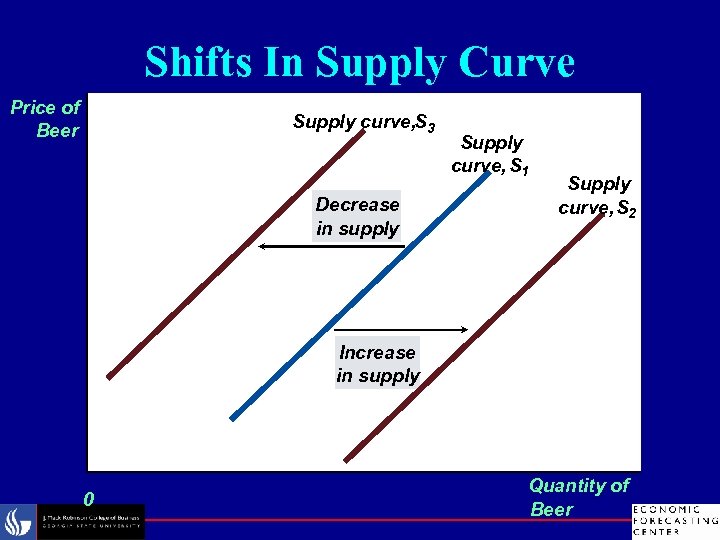 Shifts In Supply Curve Price of Beer Supply curve, S 3 Decrease in supply