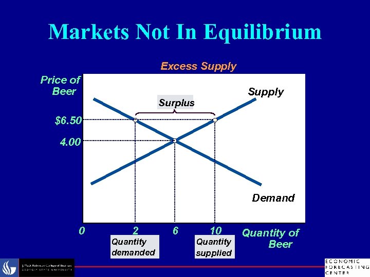 Markets Not In Equilibrium Excess Supply Price of Beer Supply Surplus $6. 50 4.