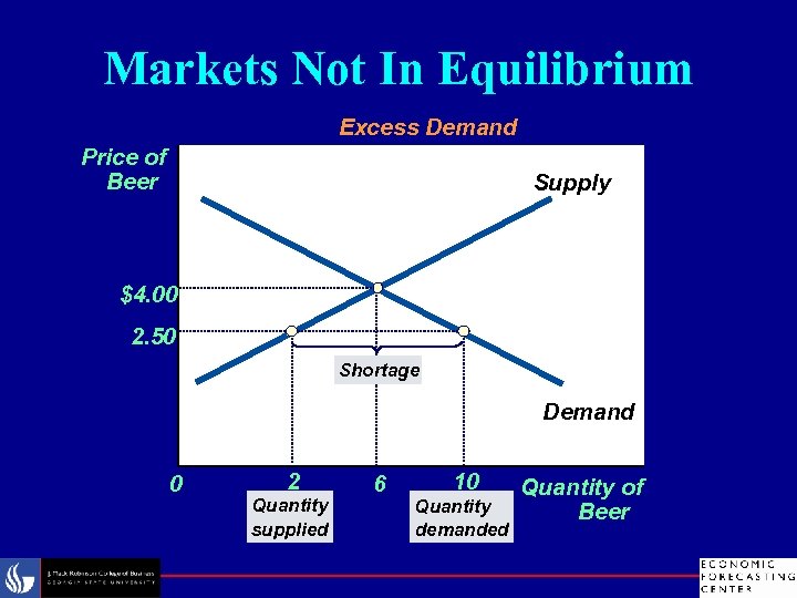 Markets Not In Equilibrium Excess Demand Price of Beer Supply $4. 00 2. 50