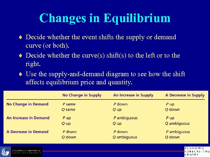 Changes in Equilibrium ¨ Decide whether the event shifts the supply or demand curve