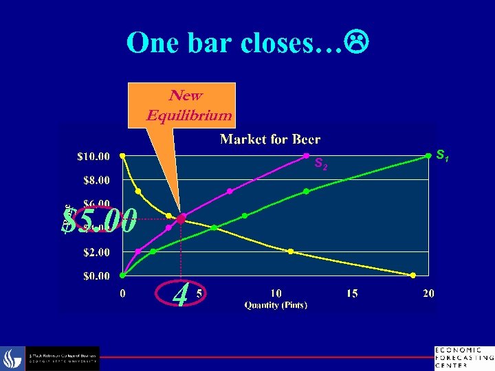 One bar closes… New Equilibrium S 2 $5. 00 4 S 1 
