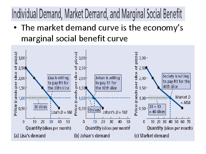  • The market demand curve is the economy’s marginal social benefit curve 