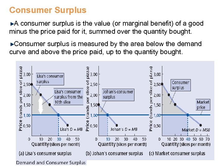 Consumer Surplus A consumer surplus is the value (or marginal benefit) of a good