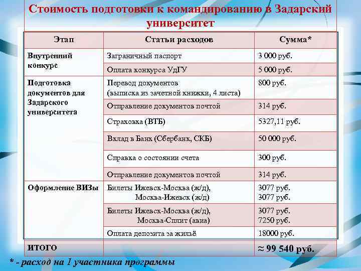 Стоимость подготовки к командированию в Задарский университет Этап Статьи расходов Сумма* Внутренний конкурс Заграничный