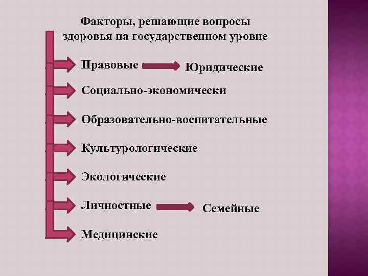 Факторы, решающие вопросы здоровья на государственном уровне Правовые Юридические Социально-экономически Образовательно-воспитательные Культурологические Экологические Личностные