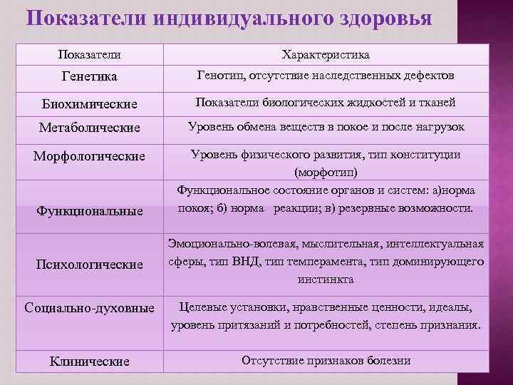 Показатели индивидуального здоровья Показатели Характеристика Генетика Генотип, отсутствие наследственных дефектов Биохимические Показатели биологических жидкостей