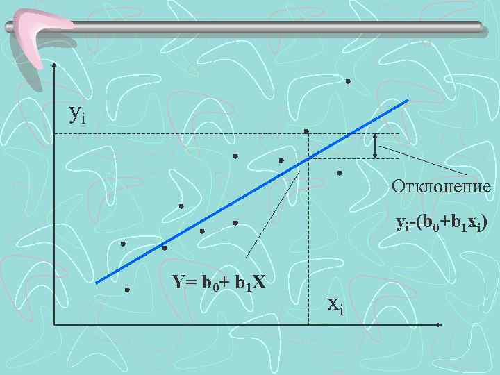 yi Отклонение yi-(b 0+b 1 xi) Y= b 0+ b 1 X xi 