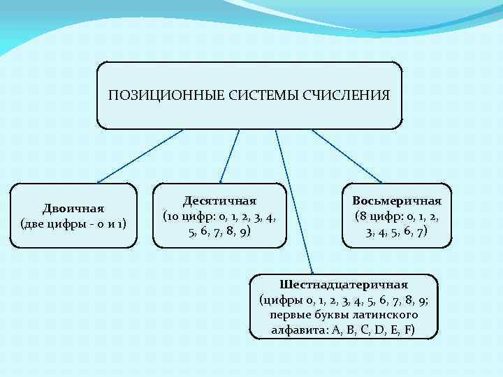 ПОЗИЦИОННЫЕ СИСТЕМЫ СЧИСЛЕНИЯ Двоичная (две цифры - 0 и 1) Десятичная (10 цифр: 0,