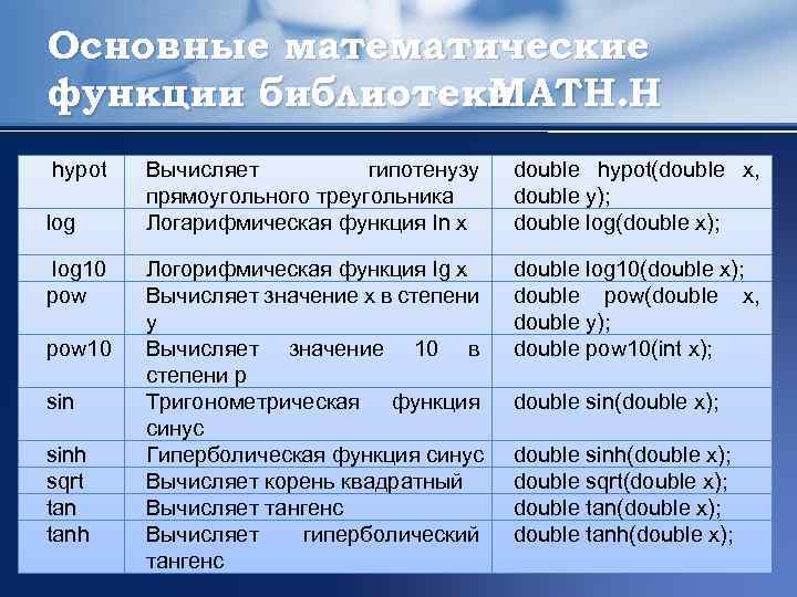 Основные математические функции библиотеки MATH. H hypot log 10 pow 10 sinh sqrt tanh
