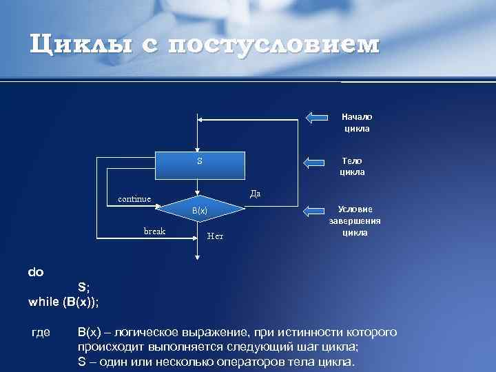 Циклы с постусловием Начало цикла Тело цикла S Да continue В(x) break Нет Условие