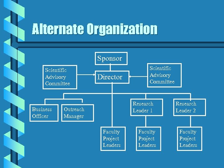 Alternate Organization Sponsor Scientific Advisory Committee Business Officer Director Scientific Advisory Committee Research Leader