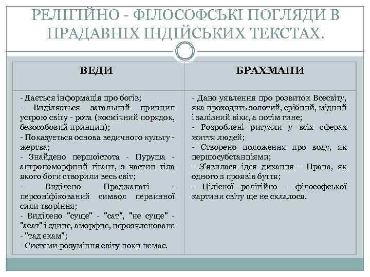 РЕЛІГІЙНО - ФІЛОСОФСЬКІ ПОГЛЯДИ В ПРАДАВНІХ ІНДІЙСЬКИХ ТЕКСТАХ. ВЕДИ БРАХМАНИ - Дається інформація про