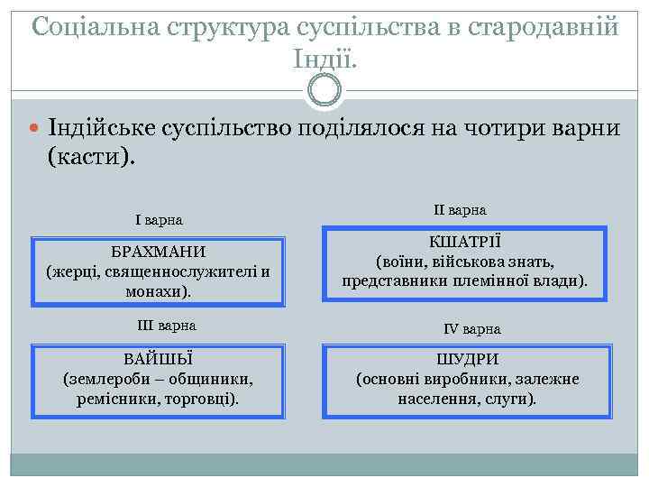 Соціальна структура суспільства в стародавній Індії. Індійське суспільство поділялося на чотири варни (касти). I