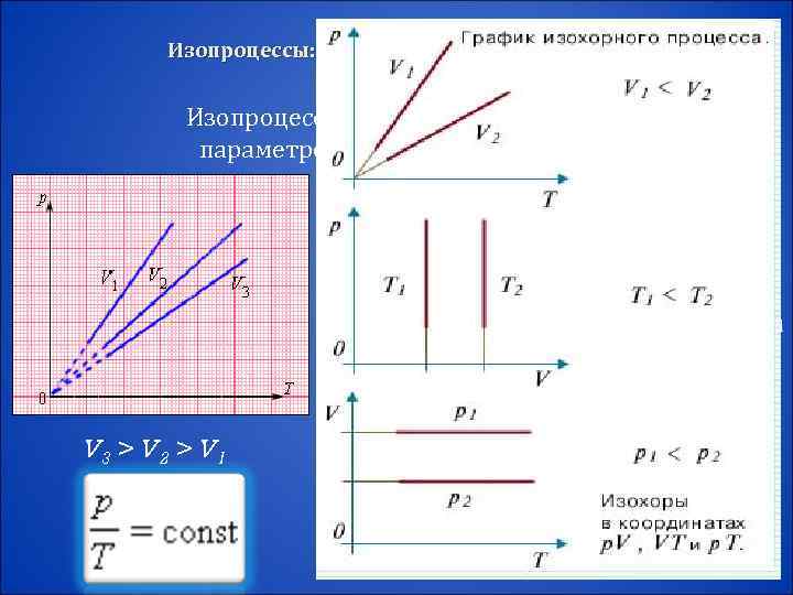 Изопроцессы: изотермический, изохорный, изобарный, адиабатный процессы Изопроцессы – это процессы, в которых один из